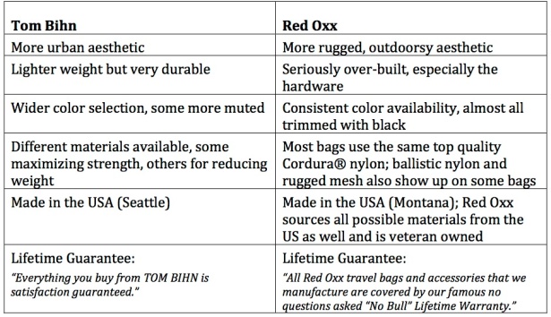 Table comparison Tom Bihn Red Oxx